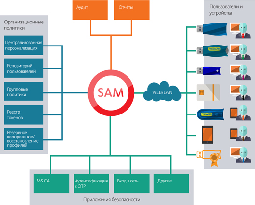 Safenet Authentication Manager(SAM)